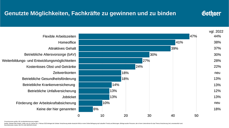 Genutzte Möglichkeiten