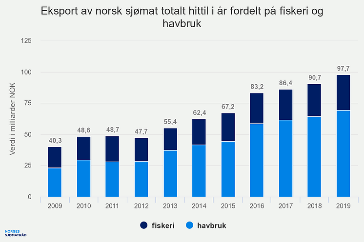 Eksport av norsk sjømat totalt hittil i år fordelt på fiskeri og havbruk