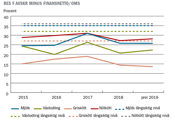 Lantbrukets lönsamhet - november 2019