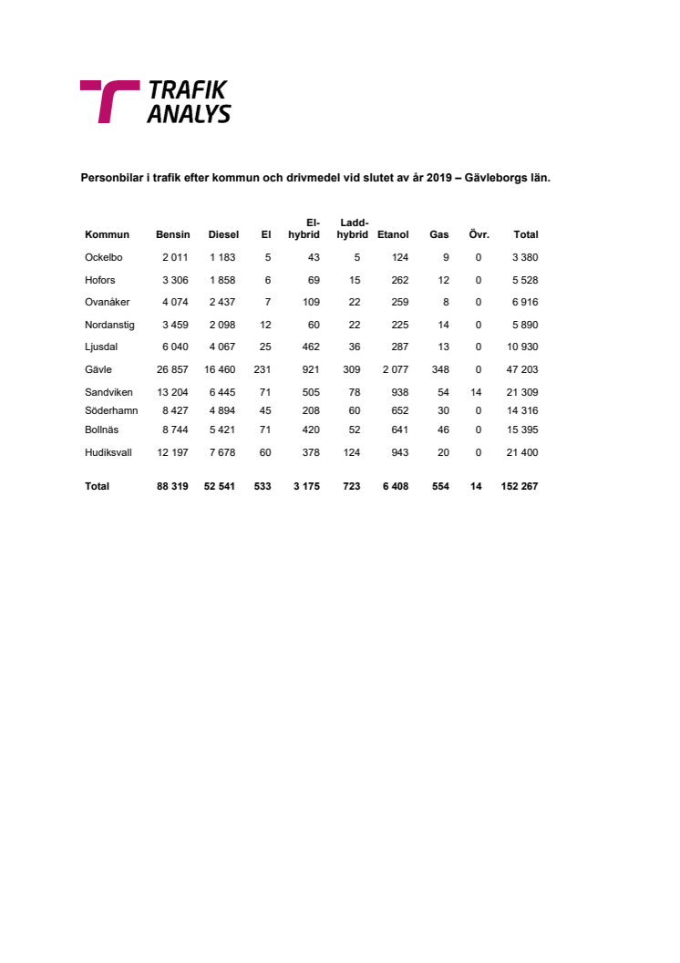 Personbilar i trafik efter kommun och drivmedel vid slutet av år 2019 – Gävleborgs län.