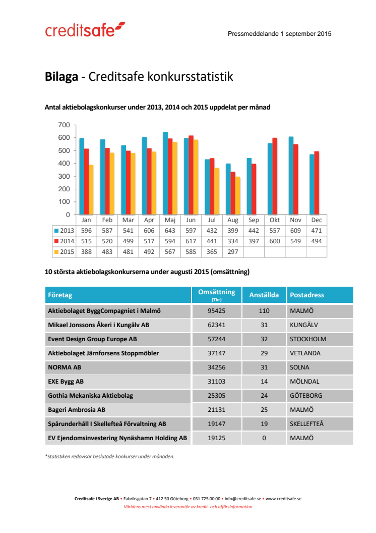 Bilaga - Creditsafe konkursstatistik augusti 2015