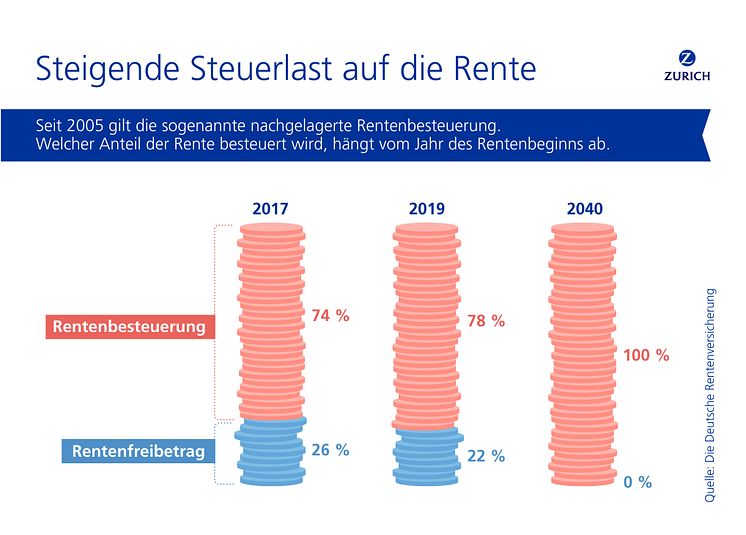 Zurich Versicherung_steigende Rentenbesteuerung_highres