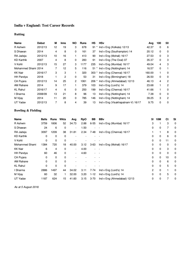 India Career Tests Stats v England