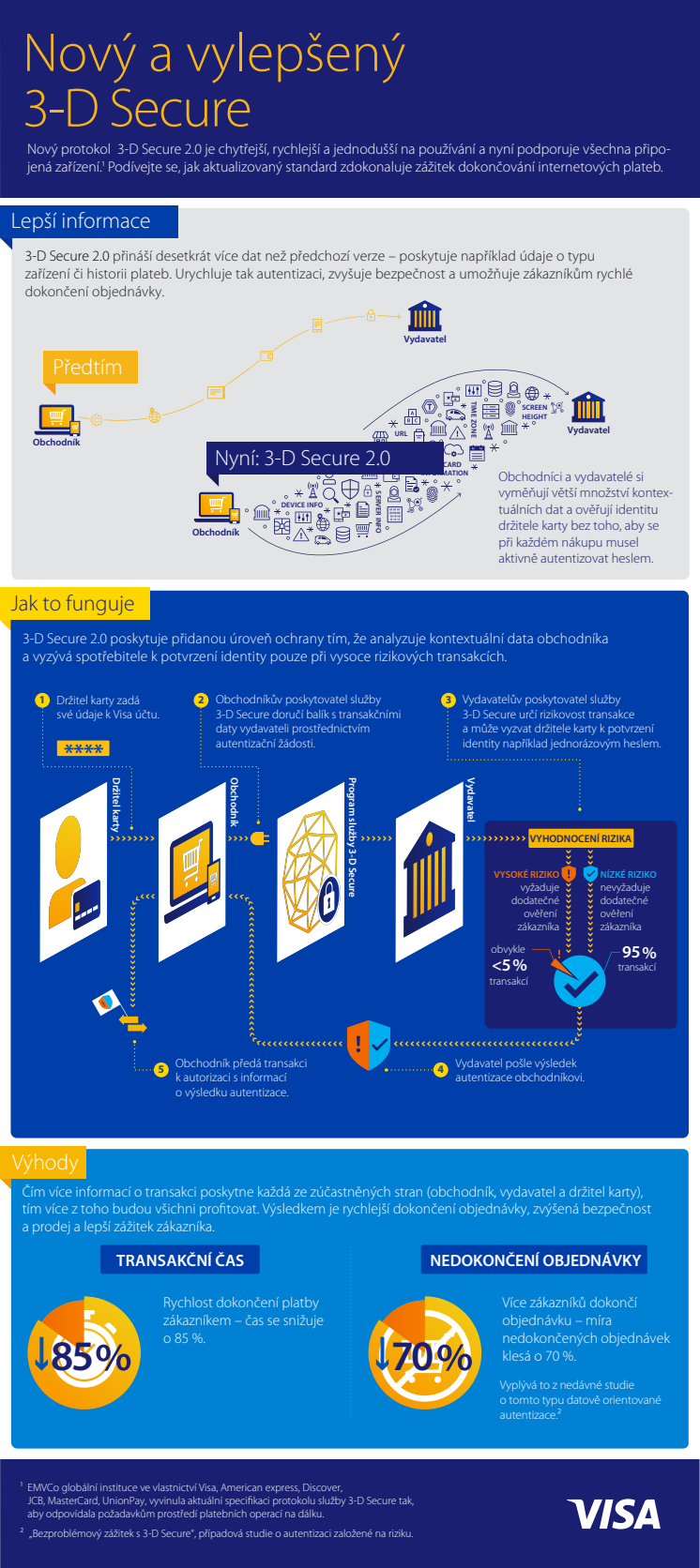 Infografika - Rychlejší a bezpečnější platby online s 3-D Secure 2.0