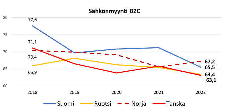 Sähkönmyynnin asiakastyytyväisyys Pohjoismaissa 2018-2022