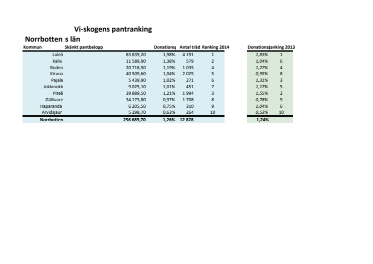 Rankning Norrbotten 2014