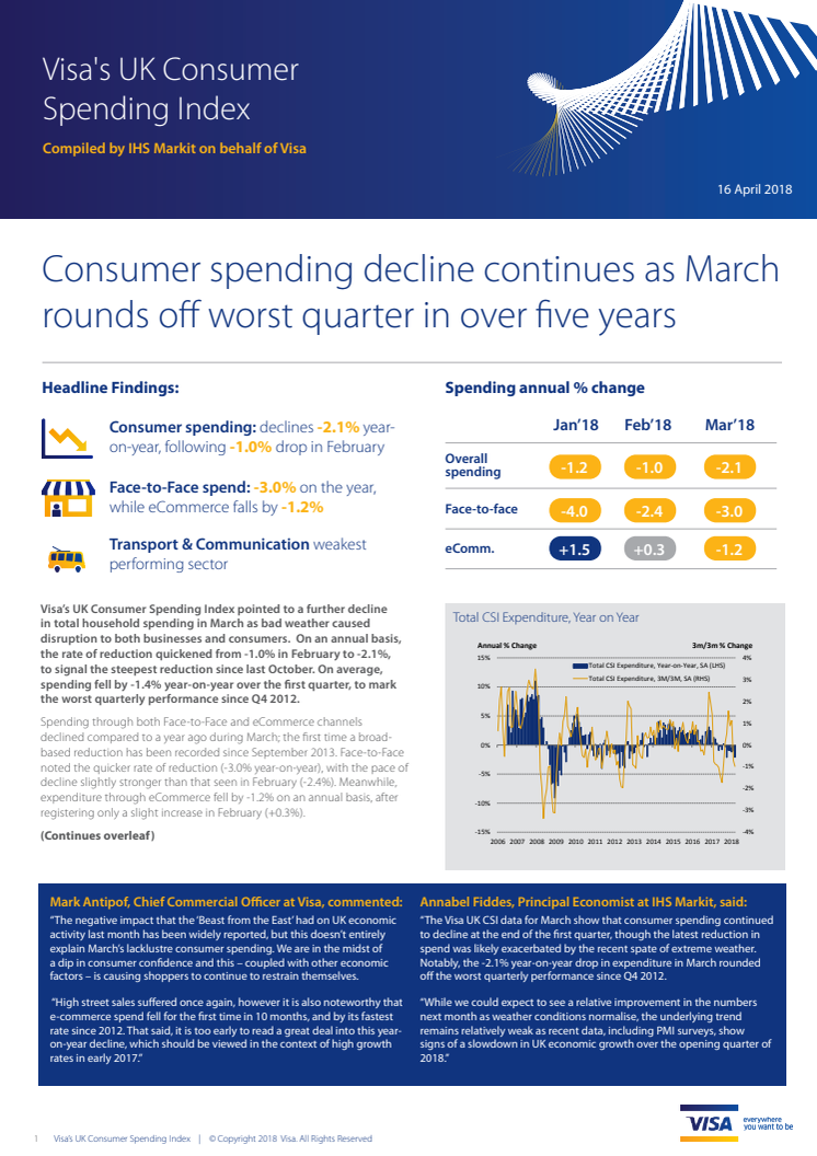 Consumer spending decline continues as March rounds off worst quarter in over five years