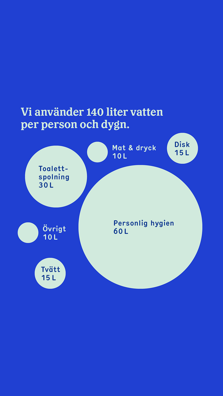 Illustration dygnsförbrukning dricksvatten källa Svenskt Vatten