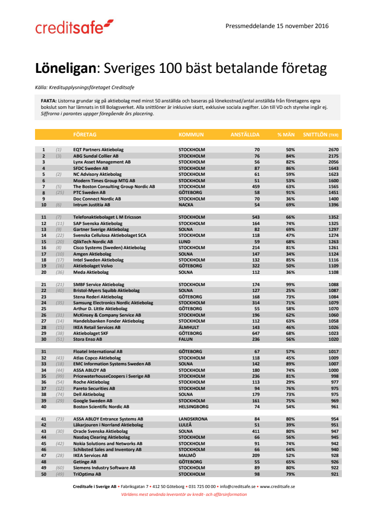 Här är Sveriges 100 bäst betalande företag