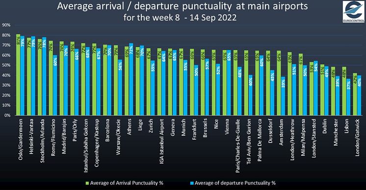 Eurocontrol, punctuality at main airports