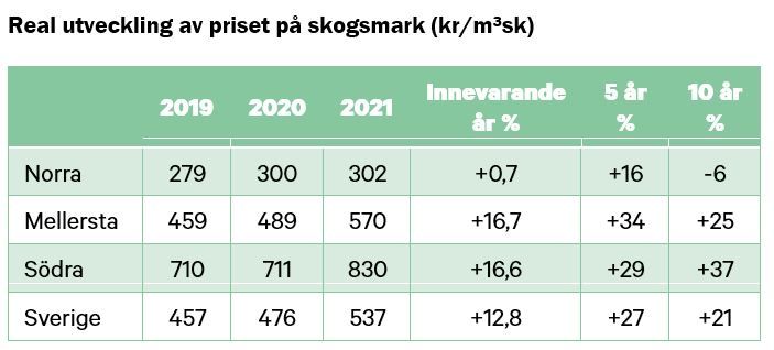 Real utveckling av priset på skogsmark i kr per skogskubikmeter.JPG