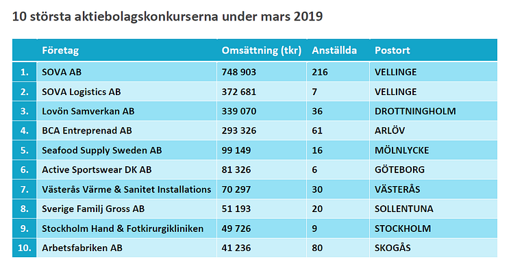 10 största konkurserna - Mars 2019