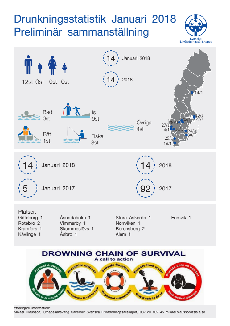 Preliminär sammanställning av omkomna genom drunkning under Januari 2018