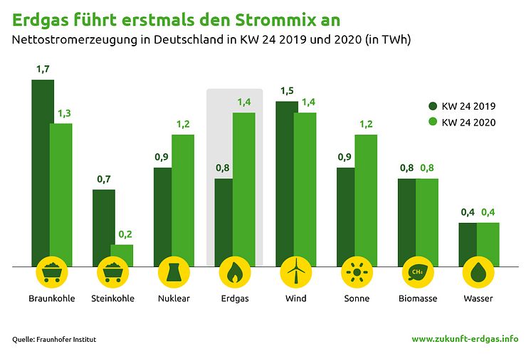 Erdgas führt erstmals den Strommix an