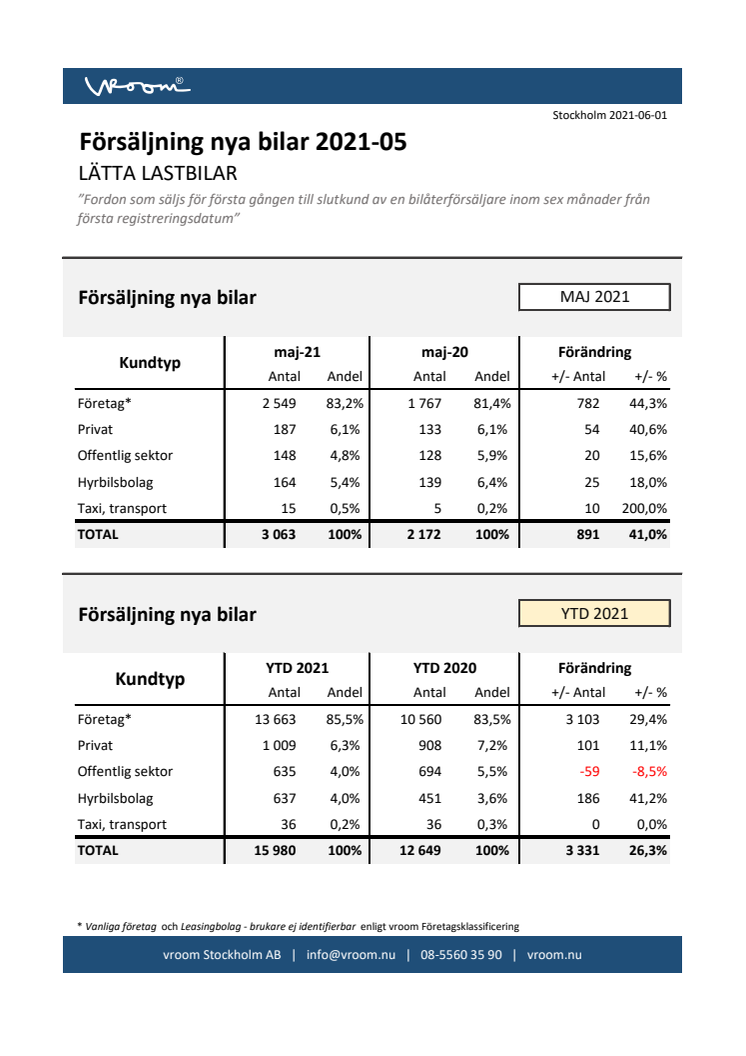 Försäljning nya bilar LLB 2021-05