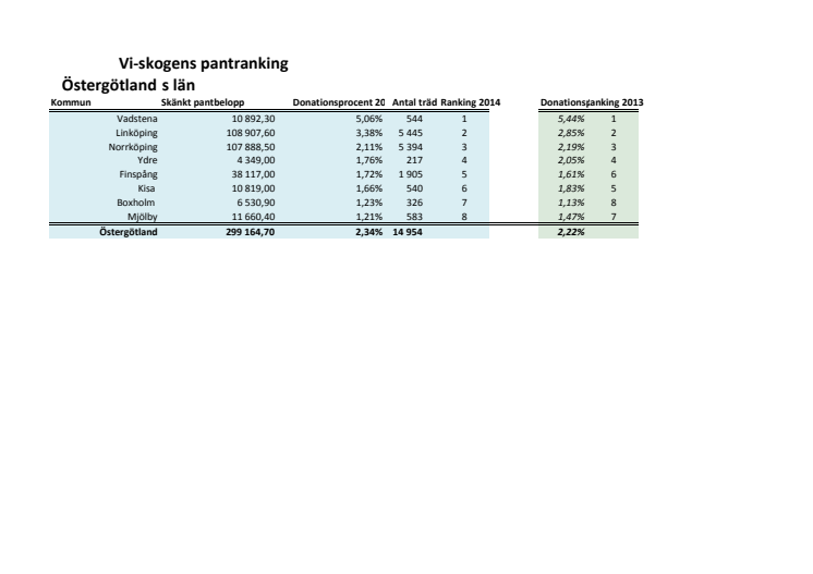 Rankning Östergötland 2014