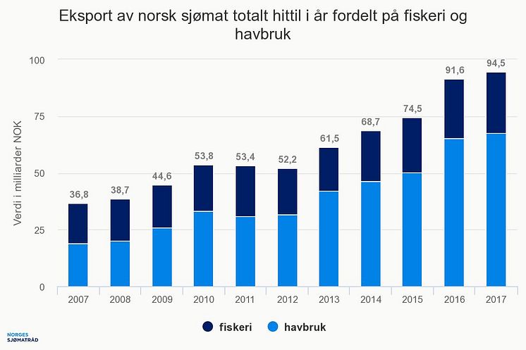 Norsk sjømateksport 2017