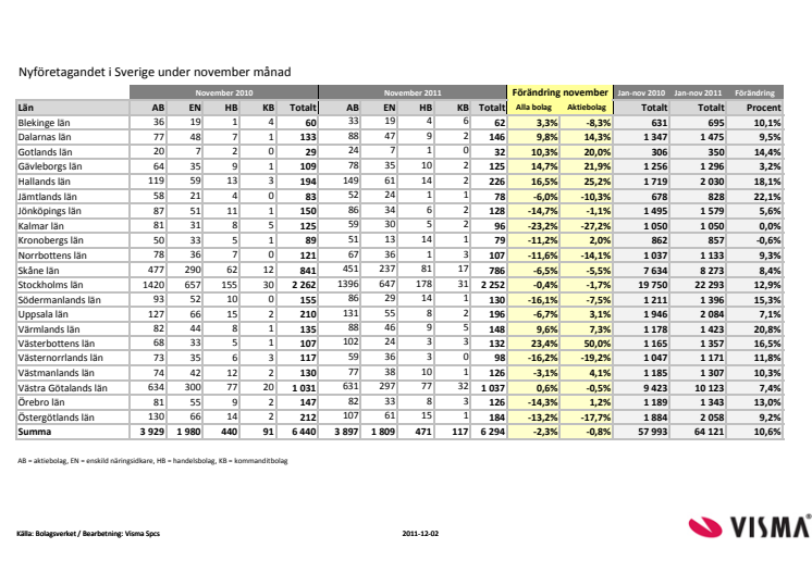 Vismas månadsrapport för nyföretagandet (november 2011)