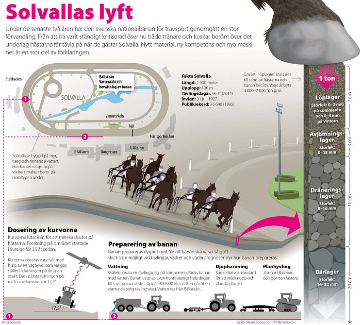 Elitloppet grafik: Solvallas lyft, 6-spalt