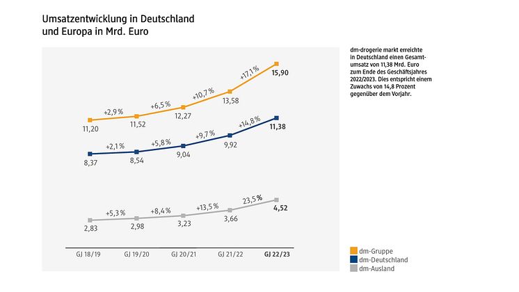 Pressemappe 2023_dm-drogerie markt_Kundenmonitor 2023_Umsatzentwicklung 22/23_Seite 8