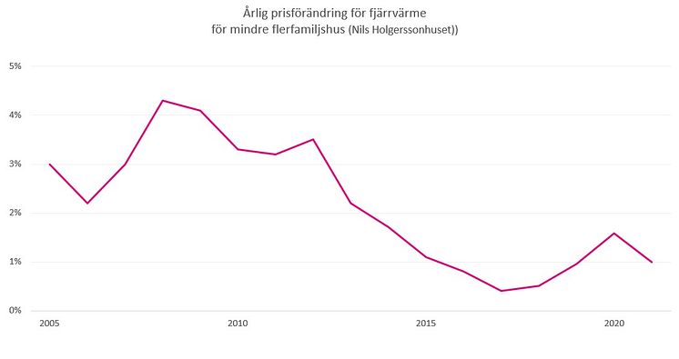 Prisforandring-fjarrvarme-mindre-flerfamiljshus.jpg