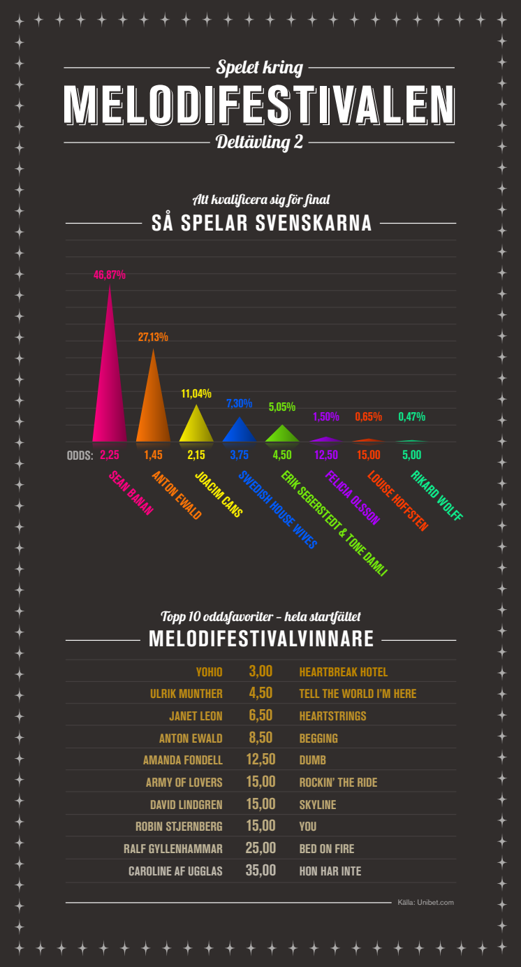 Infografik Melodifestivalen deltävling 2