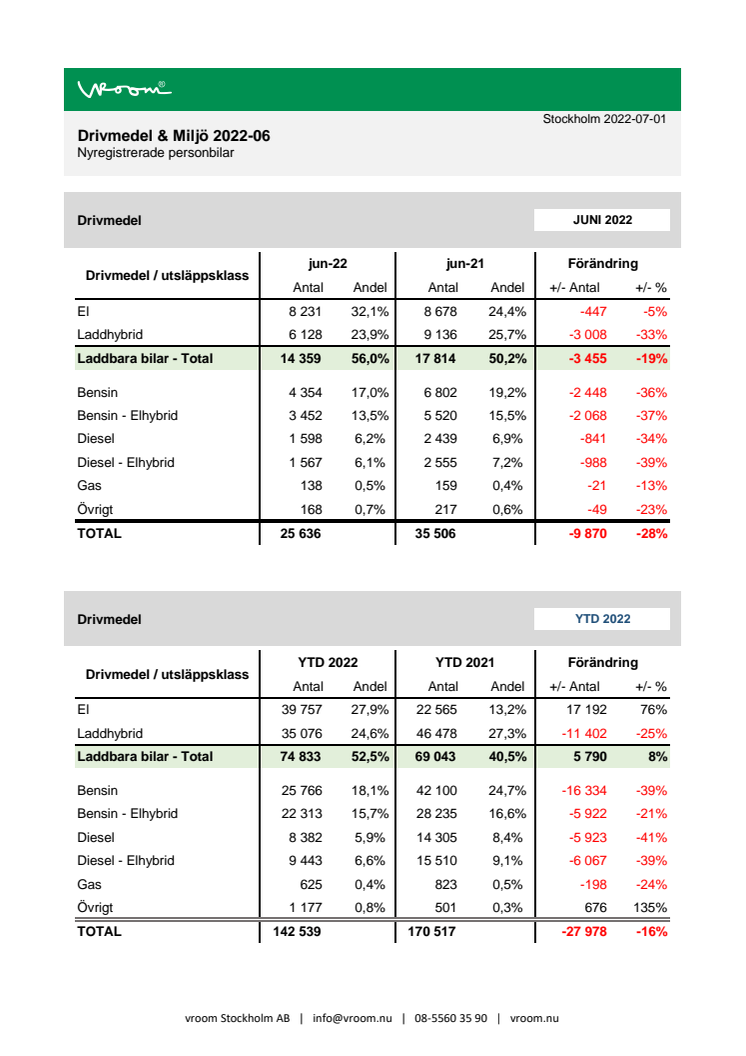 Drivmedel & Miljö 2022-06