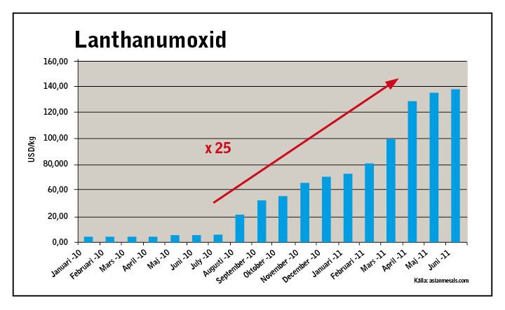 Diagram - prisökning på lanthaniumoxid