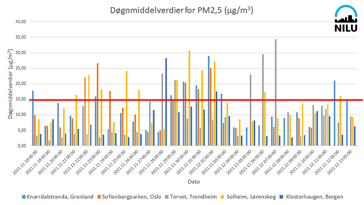 fint svevestøv_døgnmiddel november og desember