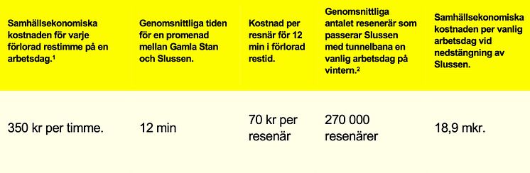 Tabell Slussen