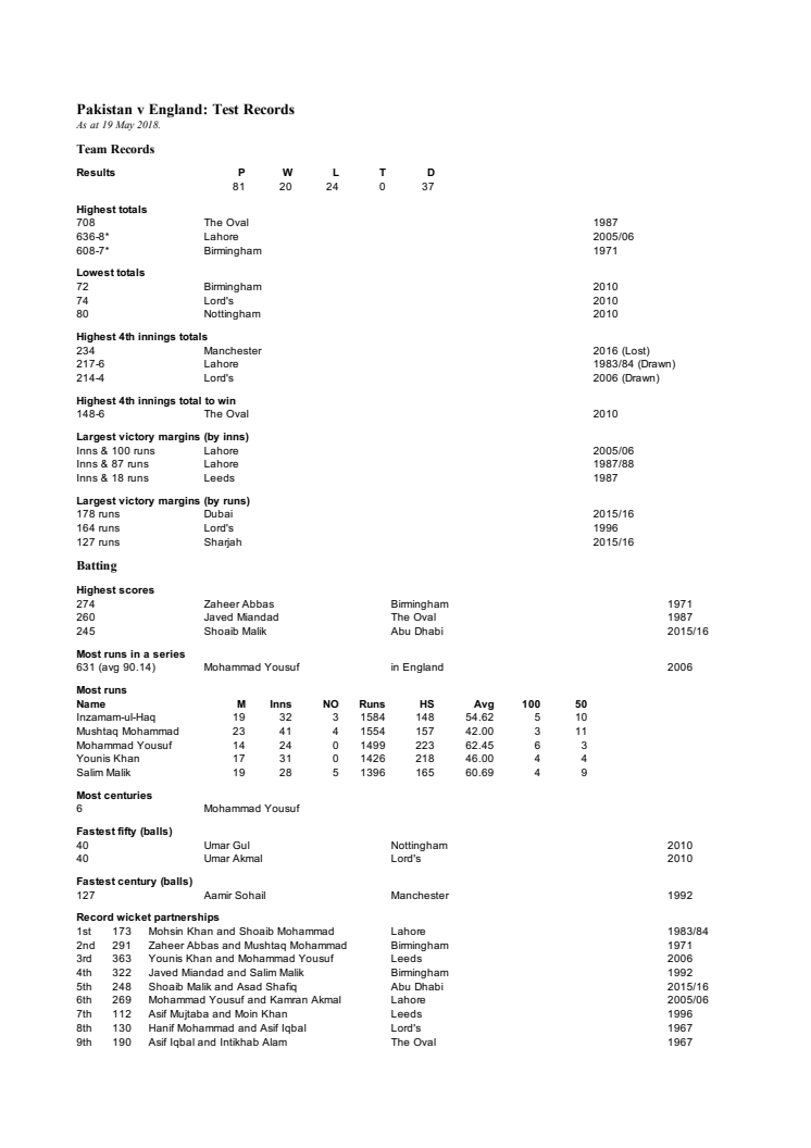 Pakistan overall Test records versus England