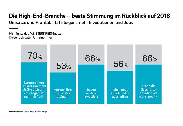 Die High-End-Branche - beste Stimmung im Rückblick auf 2018