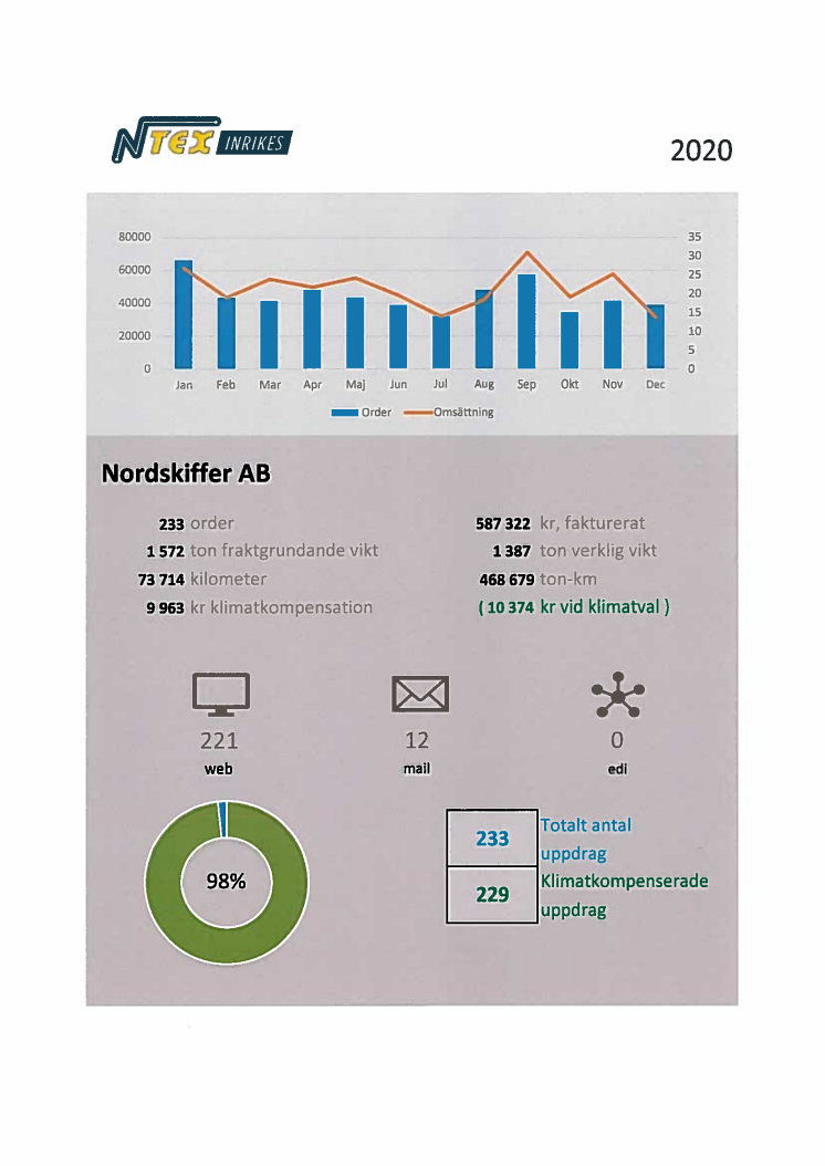 2020 Nordskiffer klimatkompensation av transporter