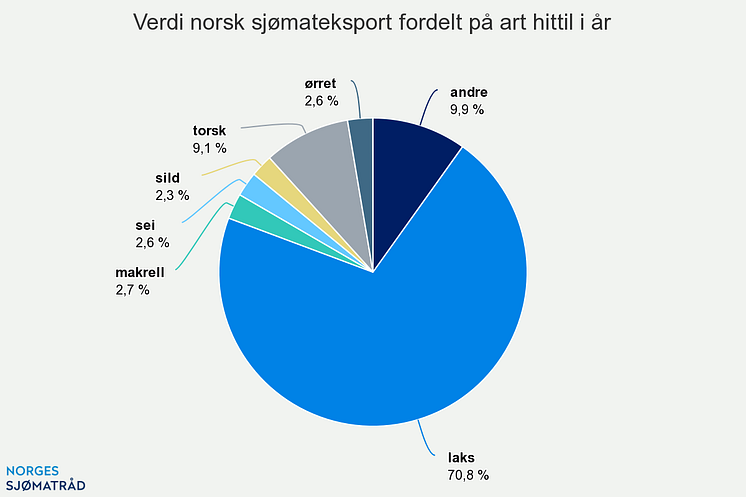 verdi-norsk-sjmateksport