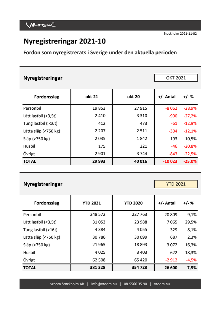 Nyregistreringar 2021-10