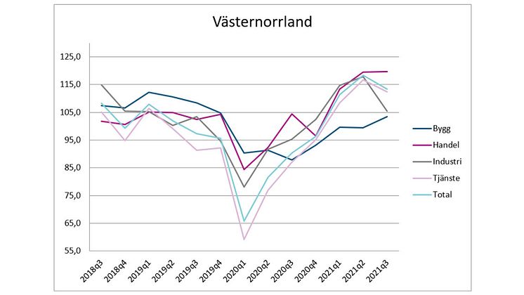 Handeln i Västernorrland ser positivt på framtiden