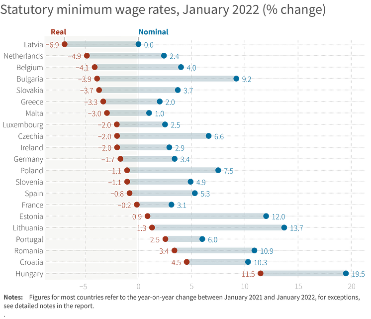 Minimum wages chart