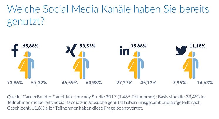 CareerBuilder Candidate Journey Studie: Welche Rolle spielen Social Media? 