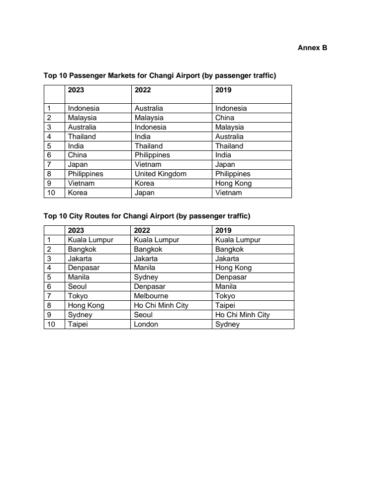 Annex B - Changi Airport’s top markets and top cities 2023.pdf