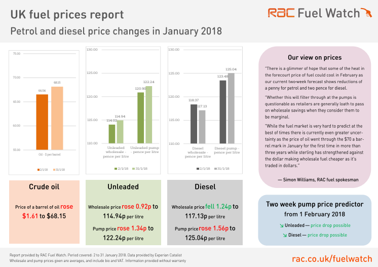 RAC Fuel Watch prices report for January 2018