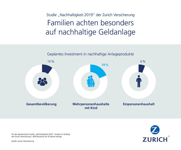 Infografik: Familien achten besonders auf nachhaltige Geldanlage