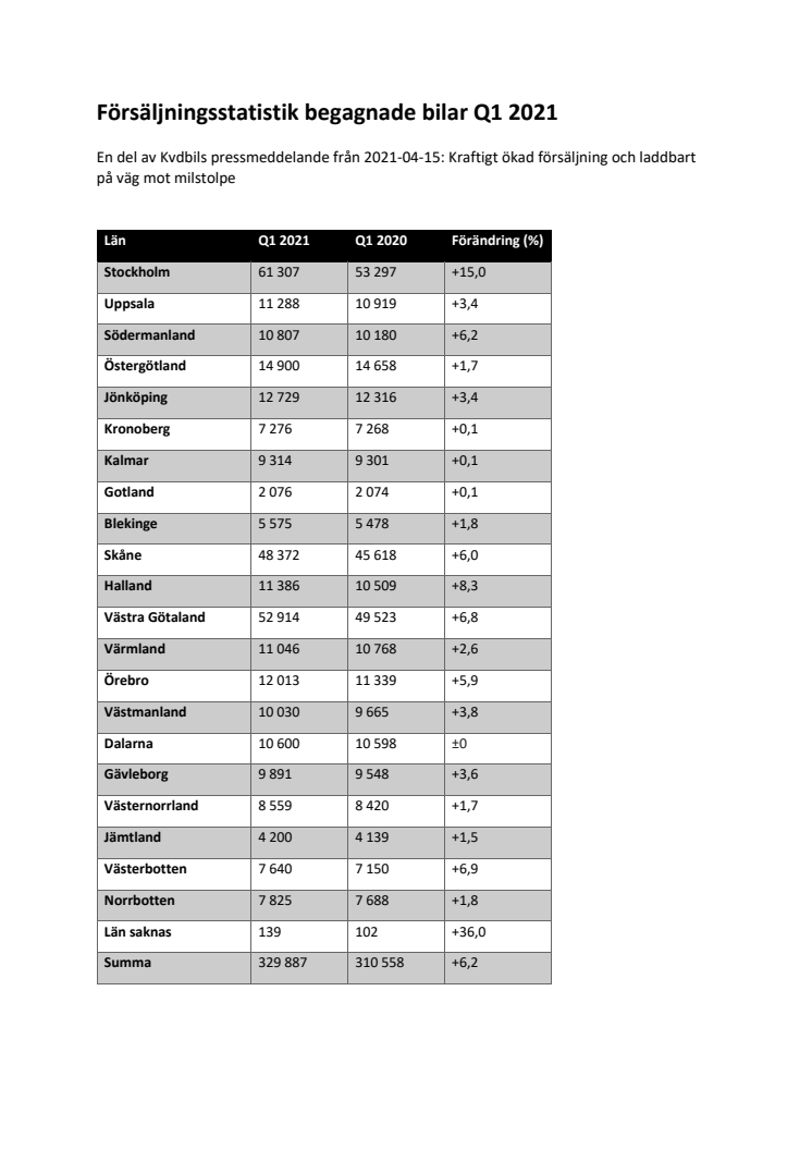 Försäljningsstatistik begagnade bilar Q1 2021