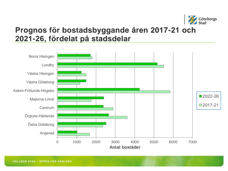 Nu sker det en kraftig ökning av bostadsbyggandet i Göteborg - 53 000 bostäder på tio år