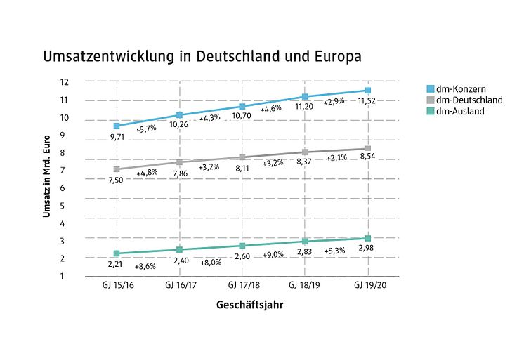 Umsatzentwicklung 2019/20