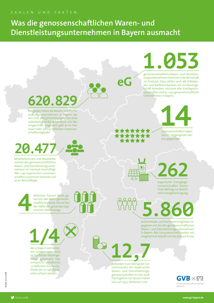 Übersichtskarte "Was die genossenschaftlichen Waren- und Dienstleistungsunternehmen in Bayern ausmacht"