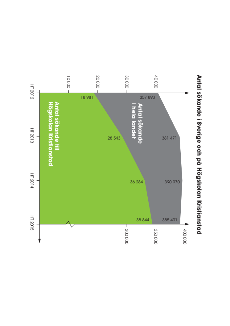 Antal sökande i riket och Högskolan Kristianstad 2012-2015 VEKTOR