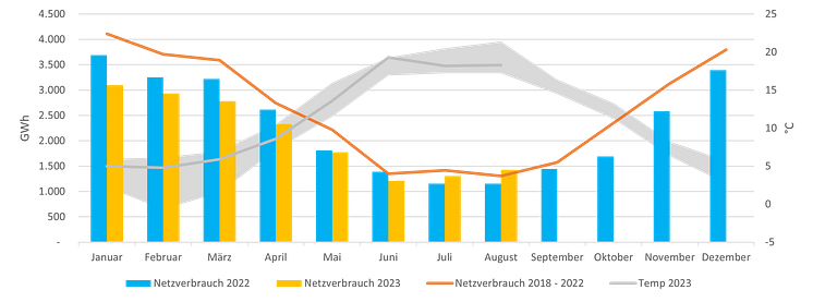 shnetz_gasverbrauch_august_2023