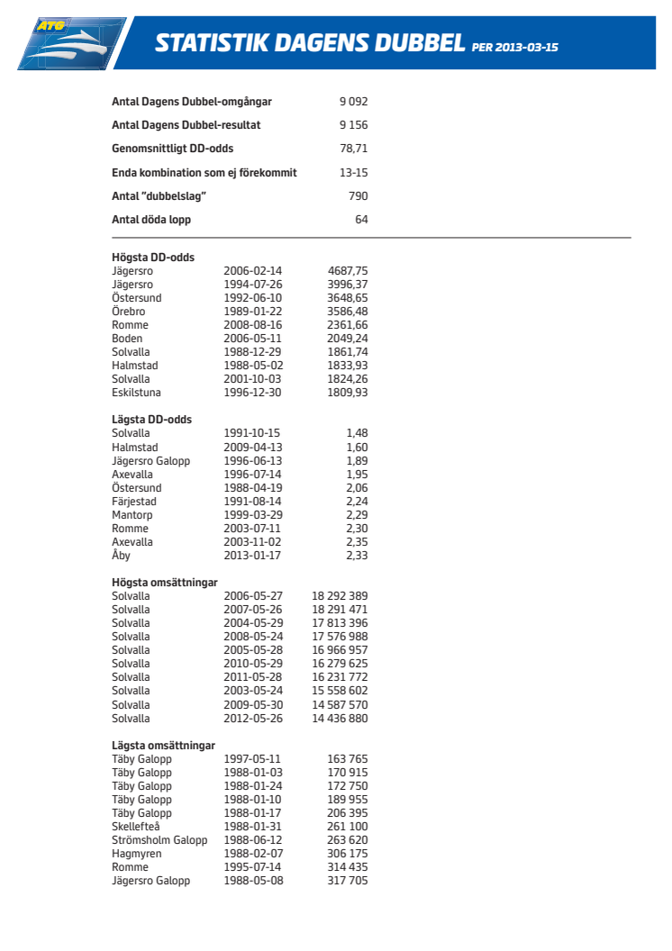 Statistik Dagens Dubbel