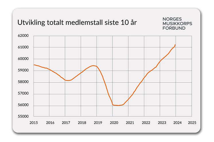 utvikling over 10 år.png