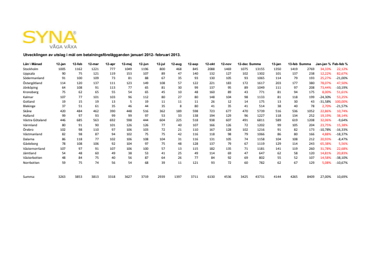Synas konjukturbarometer januari 2012-februari 2013.